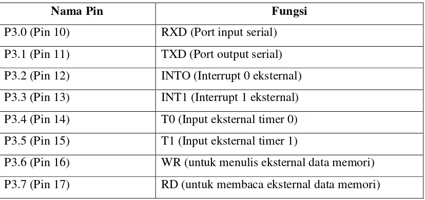 Tabel 2.1 Fungsi Fungsi drai Port 3 pada Microcontroller AT89S51 