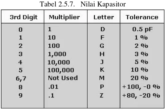Tabel 2.5.7.   Nilai Kapasitor 
