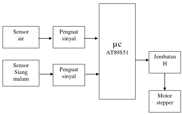 Gambar 3.1   Diagram blok detektor rembesan air dan siang malam. 