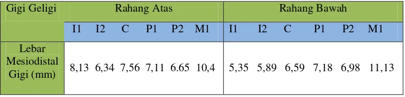 Tabel 1. Ukuran lebar mesiodistal gigi permanen menurut Santoro dkk (2000).16 