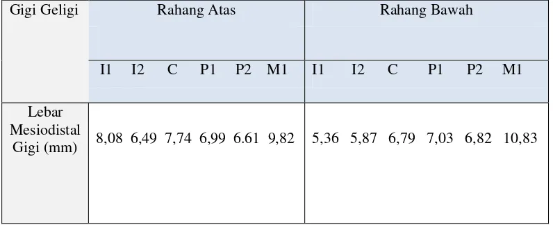 Tabel 4. Ukuran lebar mesiodistal gigi permanen pada mahasiswa laki-laki FKG USU ras campuran Proto dengan Deutromelayu 