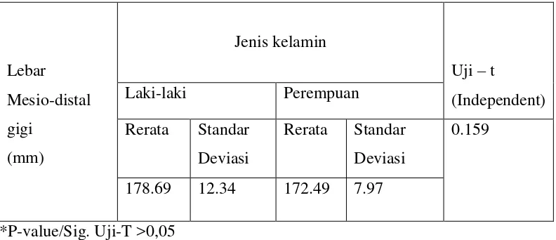 Tabel 7. Perbandingan jumlah lebar mesiodistal gigi pada mahasiswa laki-laki dan    perempuan FKG USU ras campuran Proto dengan Deutromelayu