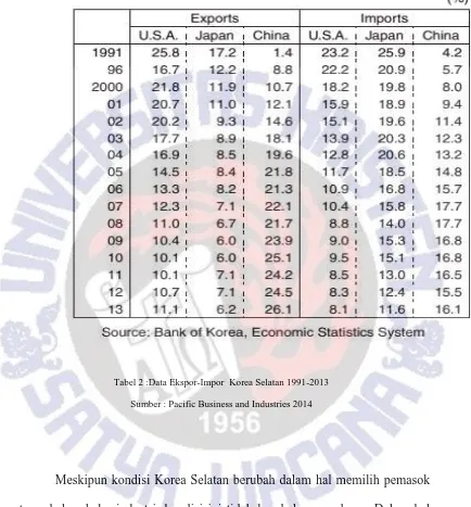 Tabel 2 :Data Ekspor-Impor  Korea Selatan 1991-2013  