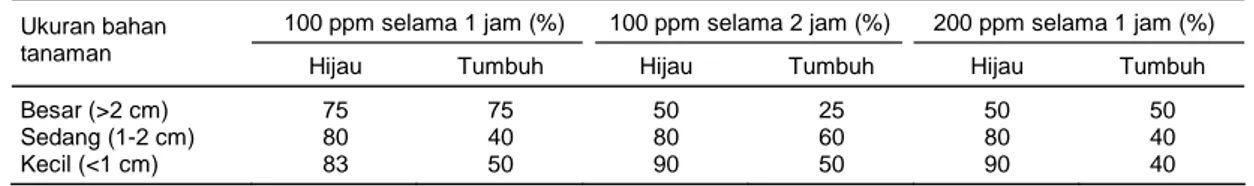 Tabel 6. Tingkat keberhasilan aklimatisasi dari bahan tanaman dengan induksi perakaran secara ex vitro dengan 