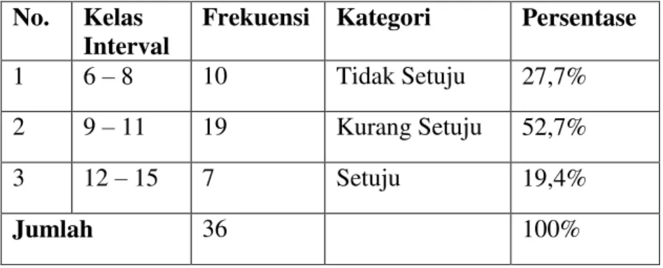 Tabel 4.12 Distribusi Frekuensi Indikator Konasi (Kecenderungan     Merespon) 