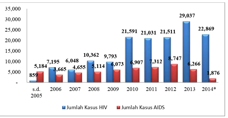 Gambar 1.1 Jumlah Kasus HIV-AIDS  di Indonesia yang Dilaporkan Tahun  2005 –