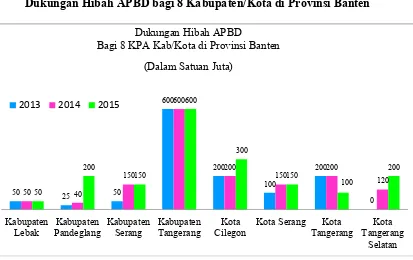 Gambar 1.6 Dukungan Hibah APBD bagi 8 Kabupaten/Kota di Provinsi Banten 