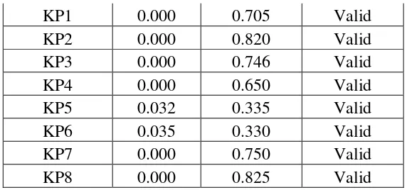 Tabel 4.4 menunjukkan bahwa seluruh pertanyaan pada variabel 