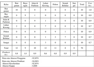 Tabel IV.8 Matriks Konfusi Klasifikasi Berbasis  Objek Citra Quickbird 