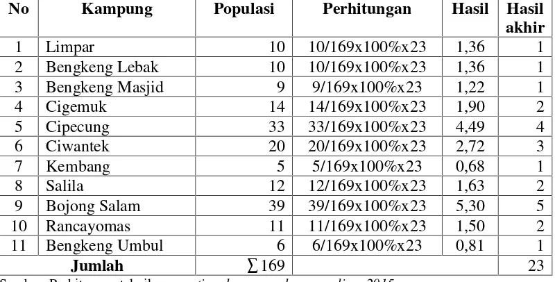 Tabel 3.10Jumlah Sampel setiap kampung di Kelurahan Sukalaksana