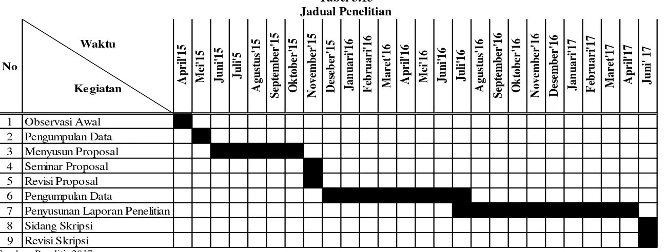 Tabel 3.13Jadual Penelitian