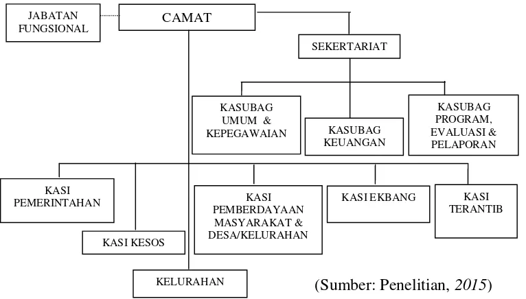 Gambar 4.2 Struktur Organisasi Kecamatan Curug