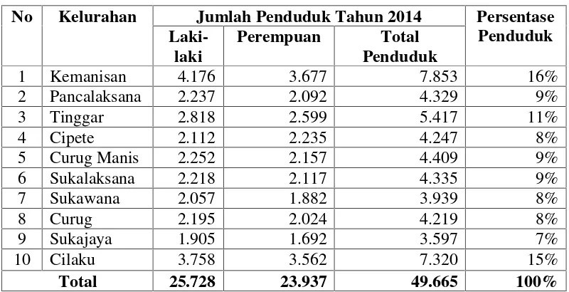 Tabel 4.4Penduduk Kecamatan Curug tahun 2014
