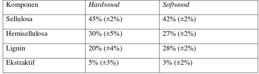 Tabel 2.2 Perbandingan Komponen Kimia antara Jenis Hardwood dan Softwood 