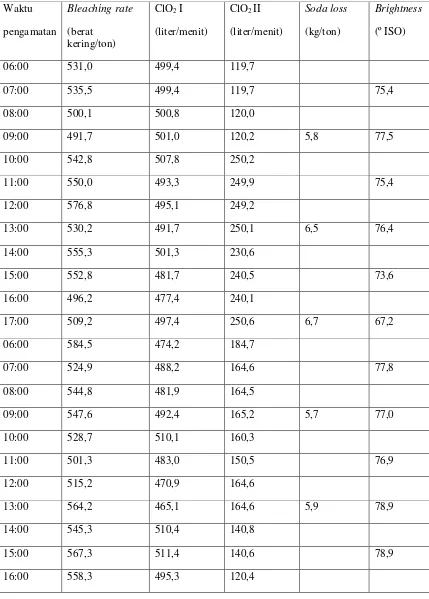Tabel 4.1. Pengaruh jumlah soda loss terhadap pemakaian ClO2 di Do tower 