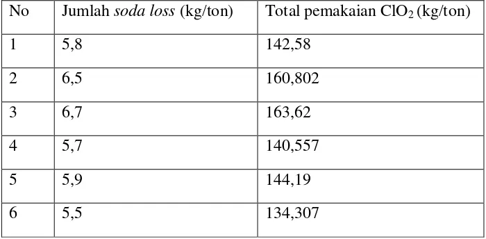 Tabel 4.2 Data Pemakaian Klorin Dioksida terhadap Soda Loss dalam Pulp 