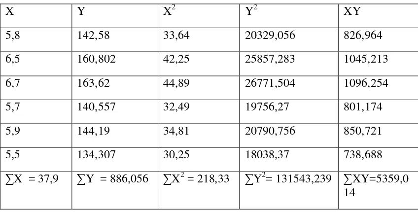 Tabel 4.3. Faktor perhitungan untuk mencari persamaan regresi linier sederhana 
