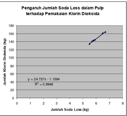 Grafik Jumlah soda loss dalam pulp vs Jumlah pemakaian klorin dioksida (ClO2) 