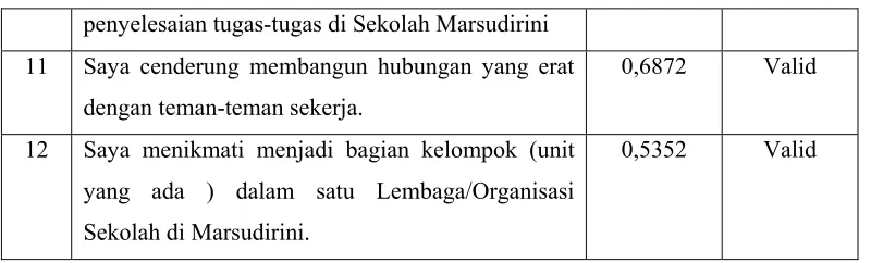 tabel, maka pertanyaan tersebut valid. 