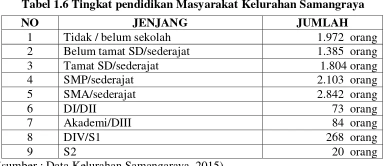 Tabel 1.6 Tingkat pendidikan Masyarakat Kelurahan Samangraya 