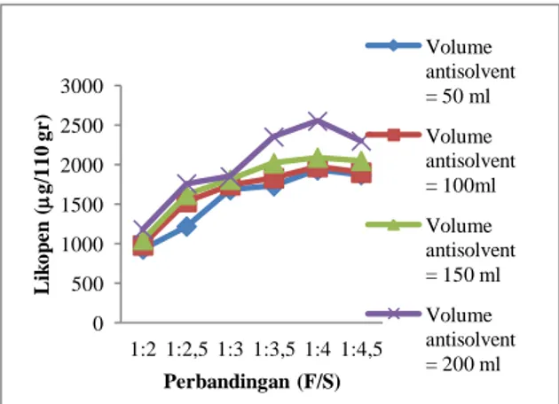 Gambar  2  menunjukkan  bahwa  pelarut  campuran  heksana  dan  etil  asetat  (1:1)  meningkatkan  kelarutan  karotenoid  non  polar  berupa likopen dalam meningkatkan yield dan  rendemen likopen [8]