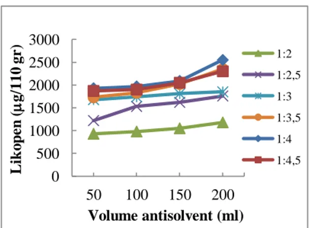 Gambar  3    menunjukkan  hasil  hubungan  volume  antisolvent  pada  berbagai  perbandingan  umpan  dan  pelarut  (F/S)  terhadap rendemen  kristal likopen (  g/110 gr) 