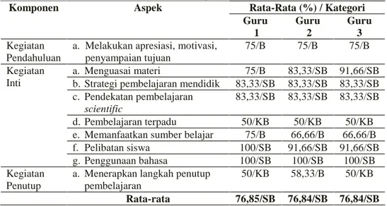 Tabel 2. Rekapitulasi Prosentase Kemampuan Guru dalam Proses Pembelajaran  Kurikulum 2013 di SMP Swasta Surakarta Tahun Ajaran 2013/2014
