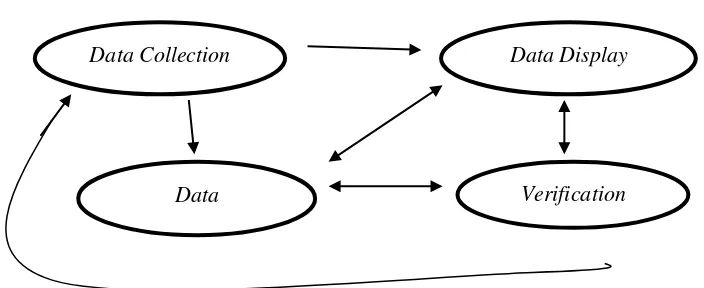 Gambar 3.8 Komponen-Komponen Analisis Data Model Interaktif 