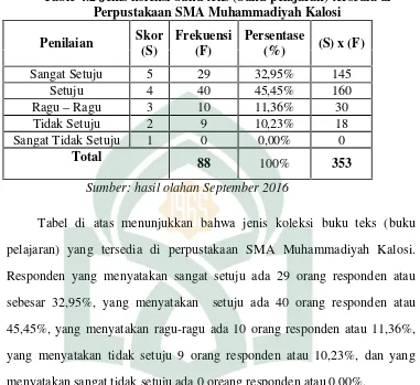 Table 4.2 Jenis koleksi buku teks (buku pelajaran) tersedia di