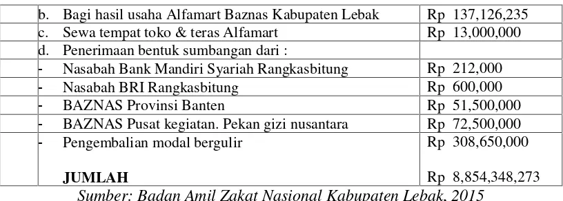 Tabel 1.3 Penyaluran zakat infaq dan sahadaqah melalui Baznas
