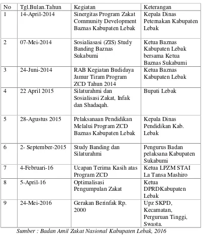 Tabel 1.4 Kegiatan Sosialisasi Badan Amil Zakat Nasional Kabupaten Lebak