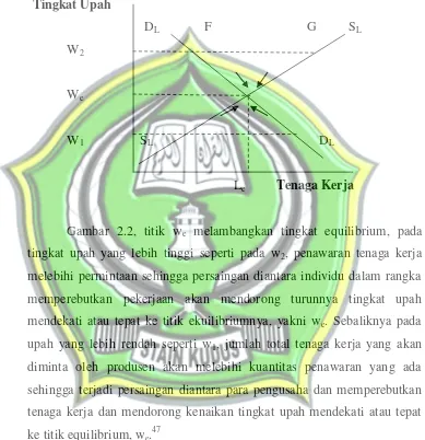 Gambar 2.2 Penentuan Tingkat Penyerapan Tenaga Kerja dan Tingkat Upah   