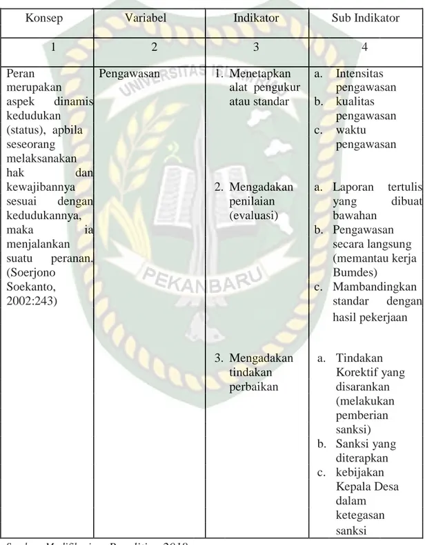 Tabel II.2  Operasional Variabel  Penelitian Tentang Peran Kepala Desa  Dalam  Mengawasi  Pengelolaan  Badan  Usaha  Milik  Desa  (Bumdes)  Di  Desa  Simpang  Kubu  Kecamatan  Kampar  Kabupaten Kampar Tahun 2018 