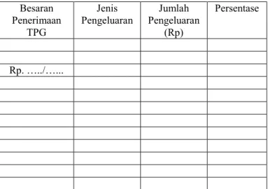 Tabel 3.7  Penerimaan dan Pengeluaan TPG 