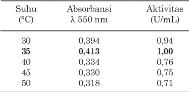 Tabel 3.  Penentuan pH optimum enzim selulase E. cloacae SAR-1
