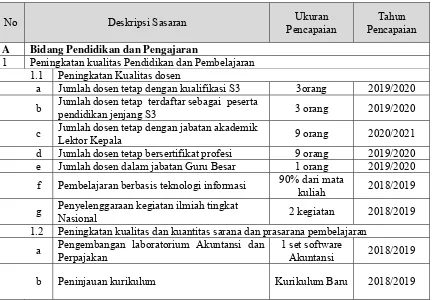 Tabel 1: Sasaran Program Studi 