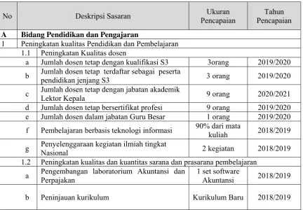 Tabel 1: Sasaran Program Studi 