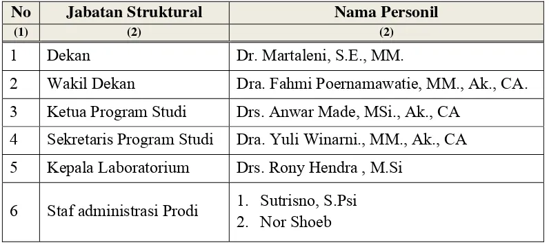 Gambar 1 : Struktur Organisasi Program Studi dalam lingkup Fakultas 