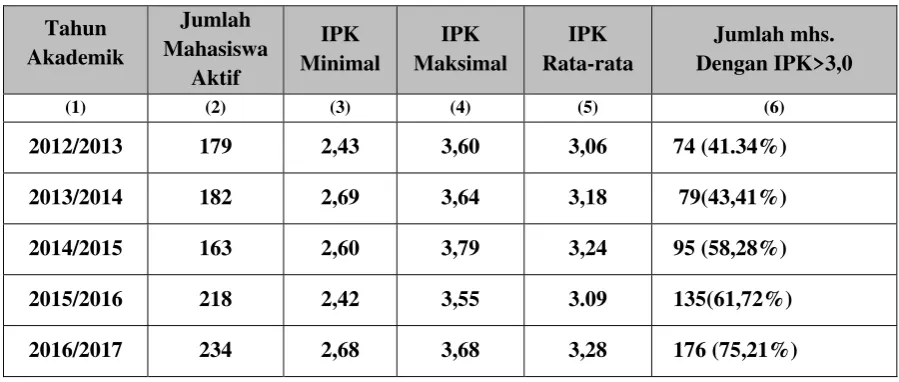 Tabel 4 :Profil Akademik Mahasiswa Reguler  