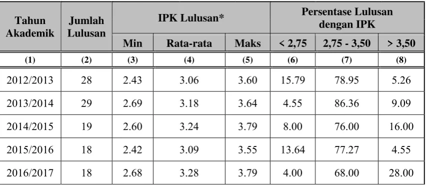 Tabel 6 :Lulusan Regular Lima Tahun Terakhir dan Prestasinya 