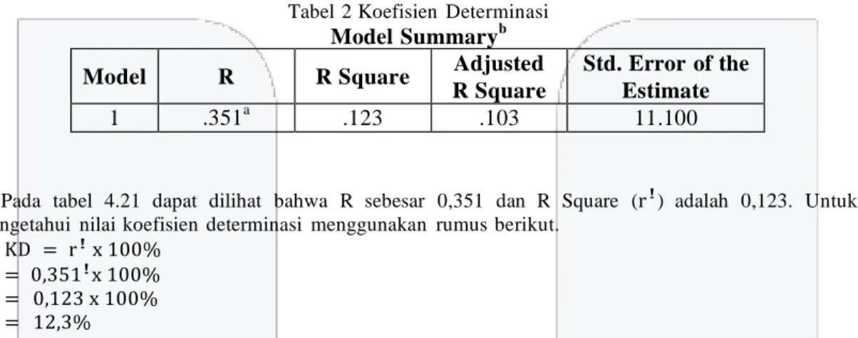 Tabel  2 Koefisien  Determinasi 