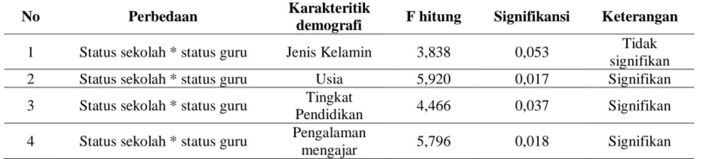 Tabel 4. Hasil Uji Two Way Anova ditinjau dari karakteristik demografi 