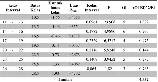 Tabel 7. Pengujian Normalitas Kelas Eksperimen  kelas  Interval  Batas Kelas  Z untuk batas  kelas  Luas Ztabel Kelas  Interval  Ei  Oi  (Oi-Ei)^2/Ei           10,5  -1,66  0,4515              11  -  13           0,0961  2,6908  5  1,982           13,5  -1