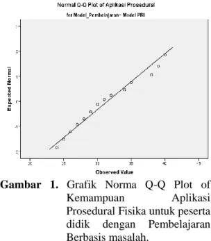 Gambar  1.  Grafik  Norma  Q-Q  Plot  of  