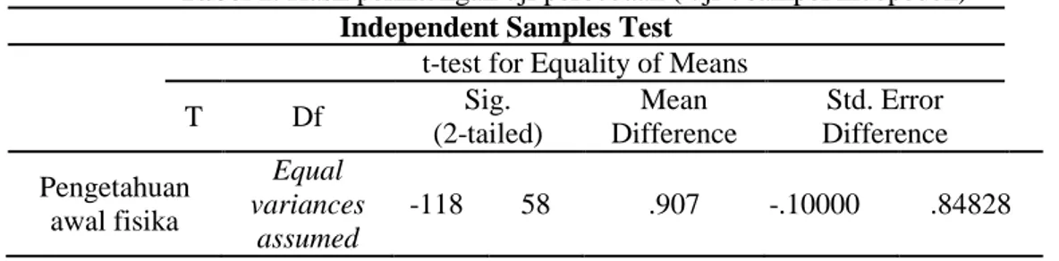 Tabel 1. Hasil perhitungan uji perbedaan ( uji-t sampel indepeden)  Independent Samples Test 