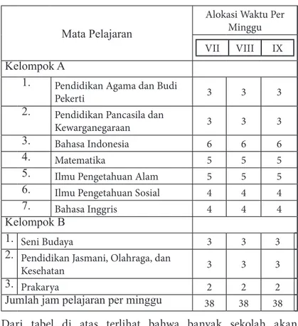 Tabel 2.1   Struktur Kurikulum 2013 (K-13)SMP/MTs Mata Pelajaran