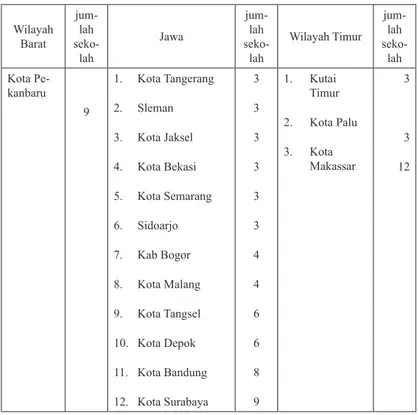 Tabel 3.2 Data Kabupaten/Kota dengan lebih dari 2 SMP  Penyelenggara PPK Wilayah  Barat jum-lah   seko-lah Jawa jum-lah  seko-lah Wilayah Timur jum-lah  seko-lah Kota  Pe-kanbaru 9 1
