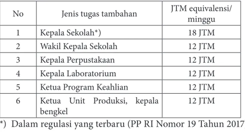 Tabel 4.2  Tugas Tambahan dalam PP RI Nomor 74   Tahun 2008