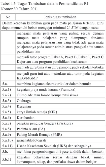 Tabel 4.5  Tugas Tambahan dalam Permendiknas RI   Nomor 30 Tahun 2011