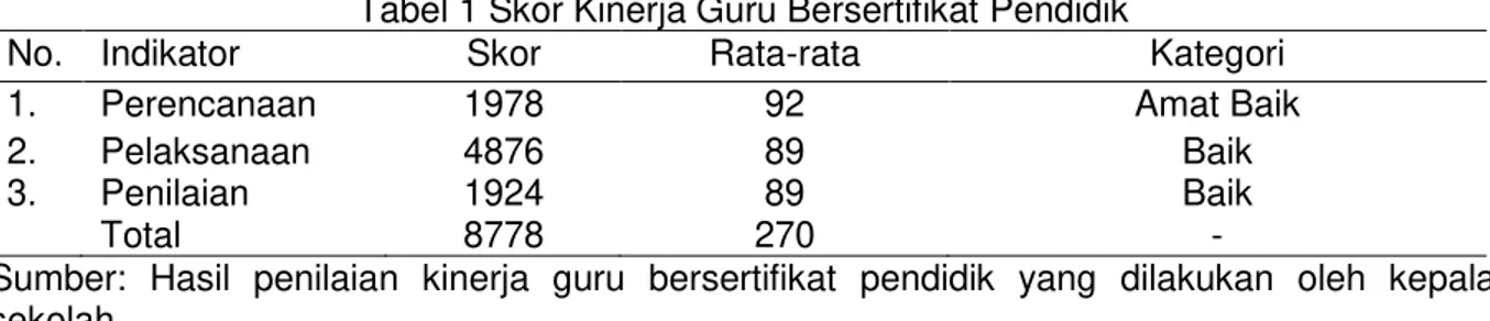 Tabel  2  menunjukkan  bahwa  rata- rata-rata kinerja guru di SMP Negeri 3 Singaraja  yang  belum  bersertifikat  pendidik  dalam  administrasi  perencanaan  pembelajaran  sebesar  92